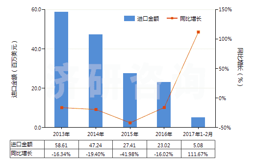 2013-2017年2月中國(guó)其他照相制版用硬片及軟片（任一邊＞255mm）(HS37013029)進(jìn)口總額及增速統(tǒng)計(jì)